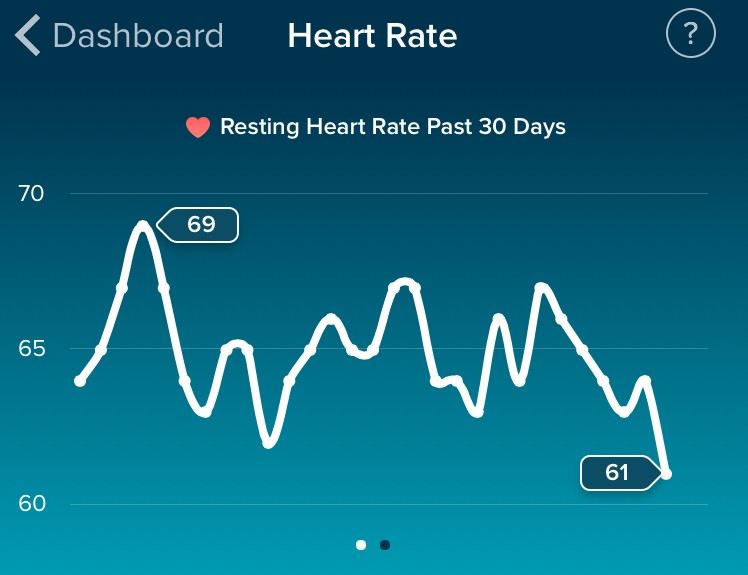 Resting heart rate dashboard via Fitbit
